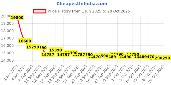flipkart.com samsung 183 L Direct Cool Single Door 3 Star Refrigerator samsung Price History Graph from 1 Jun 2025 to 18 Oct 2025