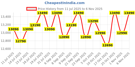 flipkart.com voltas beko 183 L Direct Cool Single Door 3 Star Refrigerator voltas beko Price History Graph from 11 Jul 2025 to 6 Nov 2025
