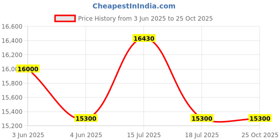 flipkart.com samsung 183 L Direct Cool Single Door 3 Star Refrigerator samsung Price History Graph from 3 Jun 2025 to 25 Oct 2025