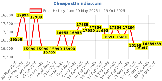 flipkart.com samsung 183 L Direct Cool Single Door 3 Star Refrigerator samsung Price History Graph from 20 May 2025 to 18 Oct 2025