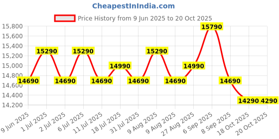 flipkart.com samsung 183 L Direct Cool Single Door 3 Star Refrigeratorwith Digital Inverter samsung Price History Graph from 9 Jun 2025 to 18 Oct 2025