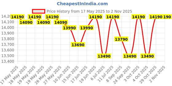 flipkart.com godrej 183 L Direct Cool Single Door 3 Star Refrigeratorwith Jumbo Vegetable Tray and Toughened Glass Shelves godrej Price History Graph from 17 May 2025 to 2 Nov 2025