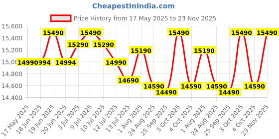 flipkart.com voltas beko 183 L Direct Cool Single Door 4 Star Refrigerator voltas beko Price History Graph from 17 May 2025 to 23 Nov 2025