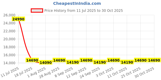 flipkart.com voltas beko by a tata product 183 L Direct Cool Single Door 4 Star Refrigerator voltas beko by a tata product Price History Graph from 11 Jul 2025 to 29 Oct 2025
