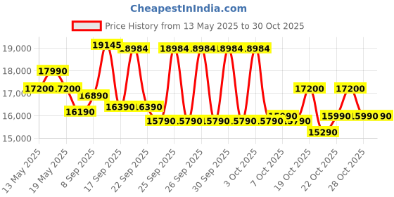 flipkart.com samsung 183 L Direct Cool Single Door 4 Star Refrigerator samsung Price History Graph from 13 May 2025 to 29 Oct 2025
