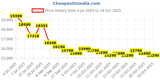 flipkart.com samsung 183 L Direct Cool Single Door 4 Star Refrigerator samsung Price History Graph from 4 Jul 2025 to 18 Oct 2025