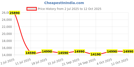 flipkart.com voltas beko 183 L Direct Cool Single Door 4 Star Refrigerator with Base Drawer voltas beko Price History Graph from 2 Jul 2025 to 11 Oct 2025