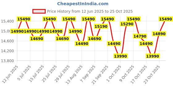 flipkart.com voltas beko by a tata product 183 L Direct Cool Single Door 4 Star Refrigerator with Base Drawer voltas beko by a tata product Price History Graph from 12 Jun 2025 to 24 Oct 2025