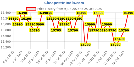 flipkart.com samsung 183 L Direct Cool Single Door 4 Star Refrigerator with Base Drawerwith Digital Inverter samsung Price History Graph from 9 Jun 2025 to 24 Oct 2025