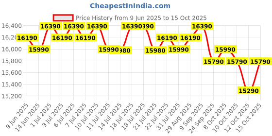 flipkart.com samsung 183 L Direct Cool Single Door 4 Star Refrigerator with Base Drawerwith Digital Inverter samsung Price History Graph from 9 Jun 2025 to 15 Oct 2025