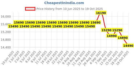 flipkart.com samsung 183 L Direct Cool Single Door 4 Star Refrigeratorwith Digital Inverter samsung Price History Graph from 10 Jun 2025 to 19 Oct 2025
