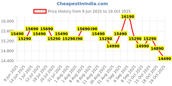 flipkart.com samsung 183 L Direct Cool Single Door 4 Star Refrigeratorwith Digital Inverter samsung Price History Graph from 9 Jun 2025 to 15 Oct 2025