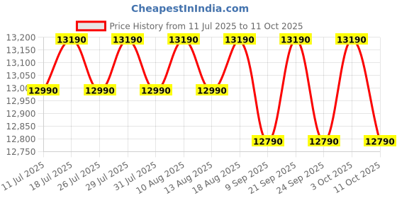 flipkart.com realme techlife 183 L Direct Cool Single Door 4 Star Refrigeratorwith Rapid Chill Technology and Large Vegetable Basket realme techlife Price History Graph from 11 Jul 2025 to 11 Oct 2025