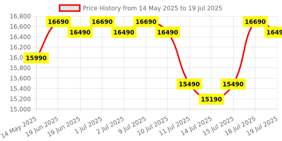 flipkart.com voltas beko 183 L Direct Cool Single Door 5 Star Refrigerator voltas beko Price History Graph from 14 May 2025 to 19 Jul 2025