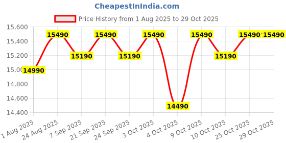 flipkart.com voltas beko by a tata product 183 L Direct Cool Single Door 5 Star Refrigerator voltas beko by a tata product Price History Graph from 1 Aug 2025 to 29 Oct 2025