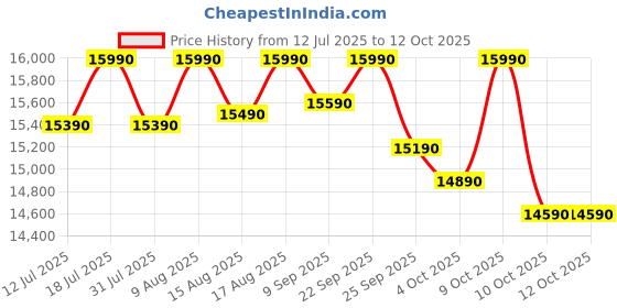 flipkart.com voltas beko 183 L Direct Cool Single Door 5 Star Refrigerator with Base Drawer voltas beko Price History Graph from 12 Jul 2025 to 11 Oct 2025