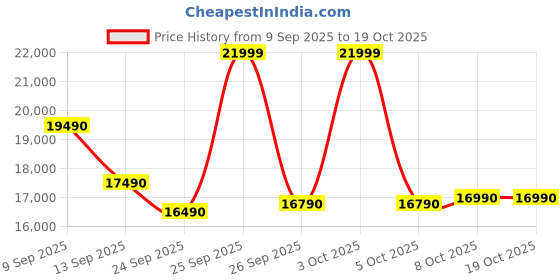 flipkart.com samsung 183 L Direct Cool Single Door 5 Star Refrigerator with Base Drawer samsung Price History Graph from 9 Sep 2025 to 18 Oct 2025
