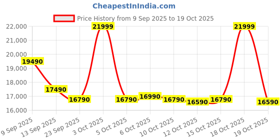 flipkart.com samsung 183 L Direct Cool Single Door 5 Star Refrigerator with Base Drawer samsung Price History Graph from 9 Sep 2025 to 18 Oct 2025
