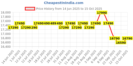 flipkart.com samsung 183 L Direct Cool Single Door 5 Star Refrigerator with Base Drawerwith Digital Inverter samsung Price History Graph from 14 Jun 2025 to 15 Oct 2025