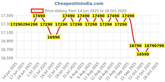 flipkart.com samsung 183 L Direct Cool Single Door 5 Star Refrigerator with Base Drawerwith Digital Inverter samsung Price History Graph from 14 Jun 2025 to 15 Oct 2025