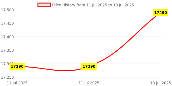 flipkart.com samsung 183 L Direct Cool Single Door 5 Star Refrigerator with Base Drawerwith Digital Inverter samsung Price History Graph from 11 Jul 2025 to 18 Jul 2025
