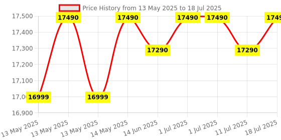 flipkart.com samsung 183 L Direct Cool Single Door 5 Star Refrigerator with Base Drawerwith Digital Inverter samsung Price History Graph from 13 May 2025 to 18 Jul 2025
