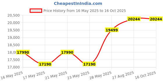 flipkart.com samsung 183 L Direct Cool Single Door 5 Star Refrigeratorwith Digital Inverter samsung Price History Graph from 16 May 2025 to 16 Oct 2025