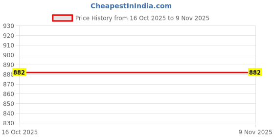 flipkart.com dg 18300 mAh 20 W Power Bank dg Price History Graph from 16 Oct 2025 to 6 Nov 2025