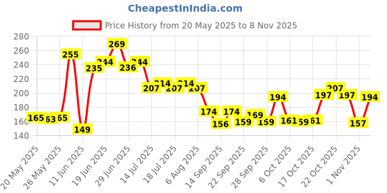 flipkart.com formonik 184 cm (6 ft) PVC Shower Curtain Single Curtain formonik Price History Graph from 20 May 2025 to 8 Nov 2025