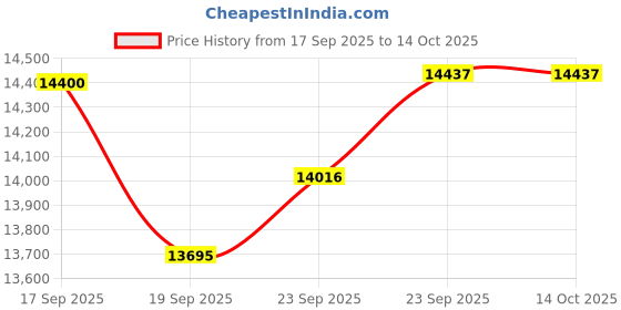 flipkart.com whirlpool 184 L Direct Cool Single Door 1 Star Refrigerator whirlpool Price History Graph from 17 Sep 2025 to 13 Oct 2025