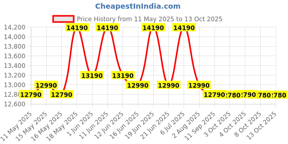 flipkart.com whirlpool 184 L Direct Cool Single Door 2 Star Refrigerator whirlpool Price History Graph from 11 May 2025 to 13 Oct 2025