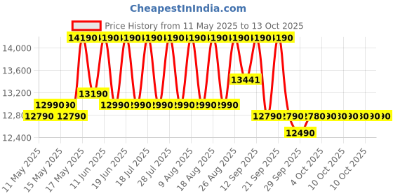flipkart.com whirlpool 184 L Direct Cool Single Door 2 Star Refrigerator whirlpool Price History Graph from 11 May 2025 to 13 Oct 2025