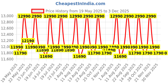 flipkart.com whirlpool 184 L Direct Cool Single Door 2 Star Refrigerator whirlpool Price History Graph from 19 May 2025 to 3 Dec 2025