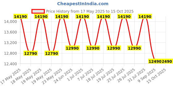 flipkart.com whirlpool 184 L Direct Cool Single Door 2 Star Refrigerator whirlpool Price History Graph from 17 May 2025 to 14 Oct 2025