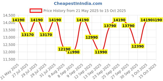 flipkart.com whirlpool 184 L Direct Cool Single Door 2 Star Refrigerator whirlpool Price History Graph from 21 May 2025 to 14 Oct 2025