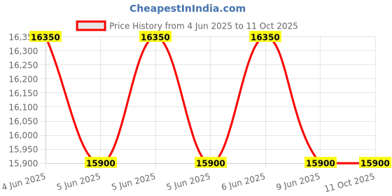 flipkart.com whirlpool 184 L Direct Cool Single Door 2 Star Refrigerator whirlpool Price History Graph from 4 Jun 2025 to 11 Oct 2025