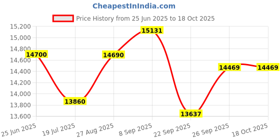 flipkart.com whirlpool 184 L Direct Cool Single Door 2 Star Refrigerator whirlpool Price History Graph from 25 Jun 2025 to 18 Oct 2025