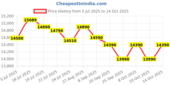 flipkart.com whirlpool 184 L Direct Cool Single Door 2 Star Refrigerator whirlpool Price History Graph from 5 Jul 2025 to 14 Oct 2025