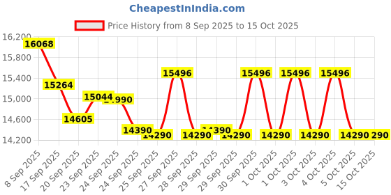 flipkart.com whirlpool 184 L Direct Cool Single Door 2 Star Refrigerator whirlpool Price History Graph from 8 Sep 2025 to 15 Oct 2025