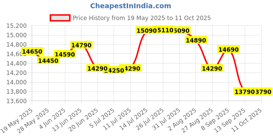 flipkart.com whirlpool 184 L Direct Cool Single Door 2 Star Refrigerator with Base Drawer whirlpool Price History Graph from 19 May 2025 to 11 Oct 2025