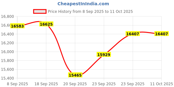 flipkart.com whirlpool 184 L Direct Cool Single Door 2 Star Refrigerator with Base Drawer whirlpool Price History Graph from 8 Sep 2025 to 11 Oct 2025