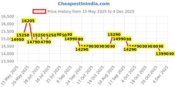 flipkart.com whirlpool 184 L Direct Cool Single Door 3 Star Refrigerator whirlpool Price History Graph from 15 May 2025 to 4 Dec 2025