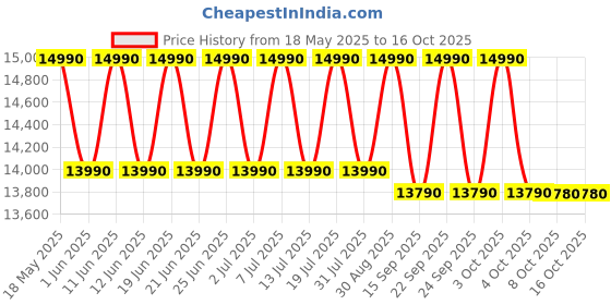 flipkart.com whirlpool 184 L Direct Cool Single Door 3 Star Refrigerator whirlpool Price History Graph from 18 May 2025 to 16 Oct 2025