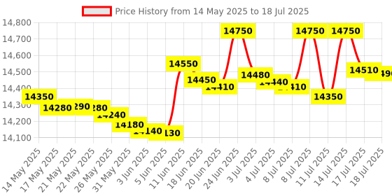 flipkart.com whirlpool 184 L Direct Cool Single Door 3 Star Refrigerator whirlpool Price History Graph from 14 May 2025 to 18 Jul 2025