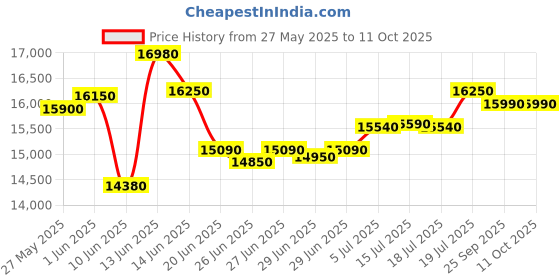 flipkart.com whirlpool 184 L Direct Cool Single Door 3 Star Refrigerator whirlpool Price History Graph from 27 May 2025 to 11 Oct 2025