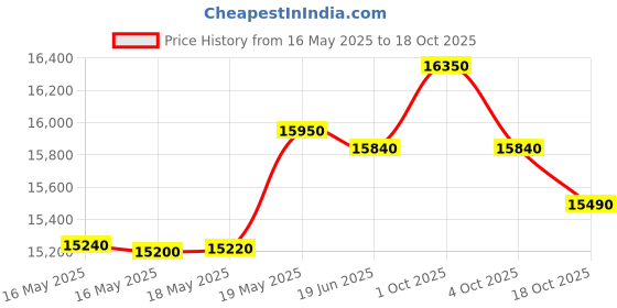flipkart.com whirlpool 184 L Direct Cool Single Door 4 Star Refrigerator whirlpool Price History Graph from 16 May 2025 to 18 Oct 2025