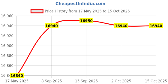 flipkart.com whirlpool 184 L Direct Cool Single Door 4 Star Refrigerator whirlpool Price History Graph from 17 May 2025 to 14 Oct 2025