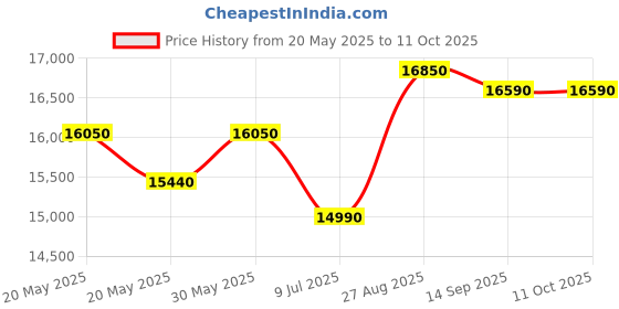 flipkart.com whirlpool 184 L Direct Cool Single Door 4 Star Refrigerator whirlpool Price History Graph from 20 May 2025 to 11 Oct 2025