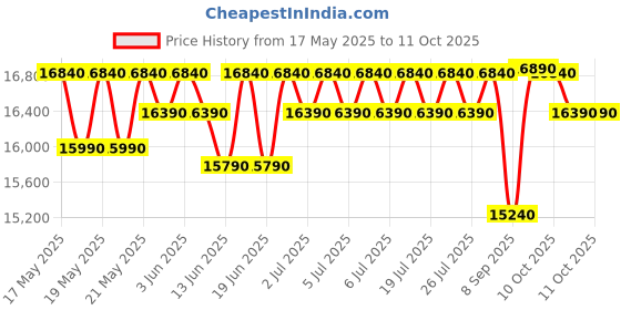 flipkart.com whirlpool 184 L Direct Cool Single Door 4 Star Refrigerator with Base Drawer whirlpool Price History Graph from 17 May 2025 to 11 Oct 2025