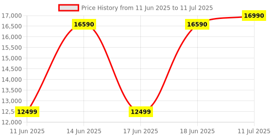 flipkart.com whirlpool 184 L Direct Cool Single Door 4 Star Refrigerator with Base Drawerwith Intellisense Inverter Compressor whirlpool Price History Graph from 11 Jun 2025 to 11 Jul 2025